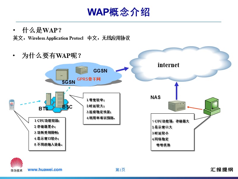 华为WAP网关培训胶.ppt_第2页