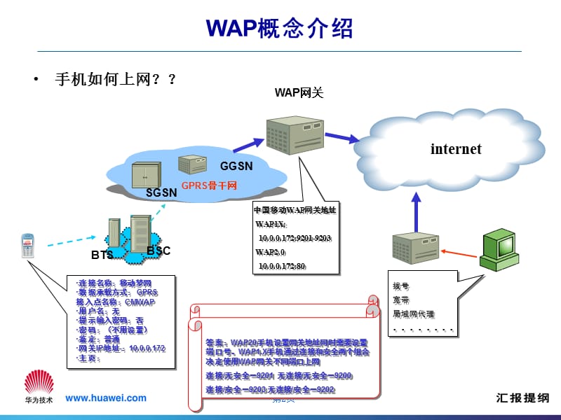 华为WAP网关培训胶.ppt_第3页