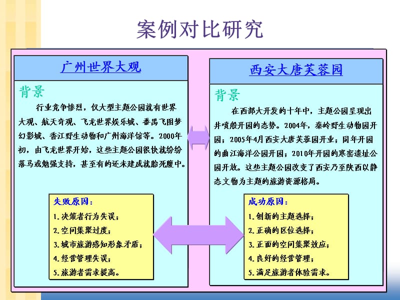 主题公园案例分析.ppt_第3页