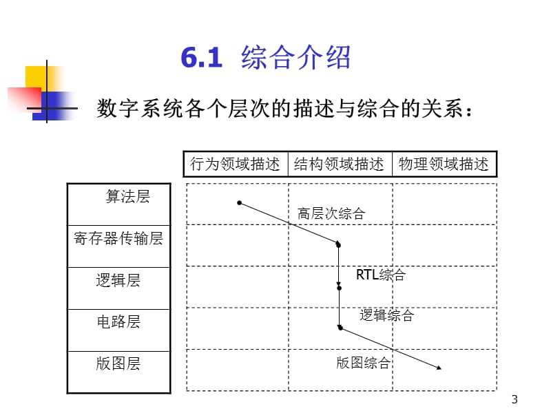 基于FPGA的数字系统设计6a.ppt_第3页