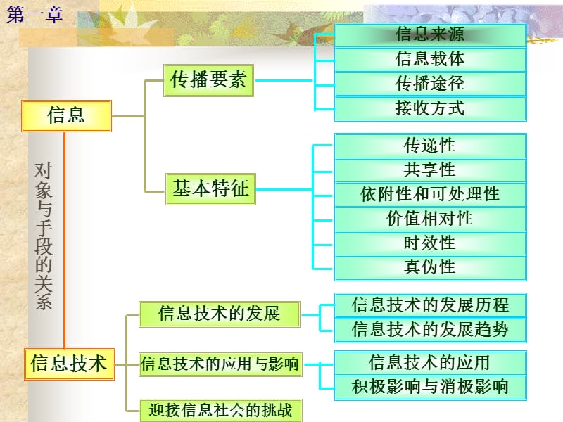 信息技术基础复习.ppt_第2页