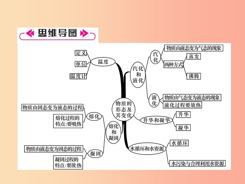 2019年八年级物理上册第四章重难点易错点突破方法技巧课件新版粤教沪版.ppt_第2页