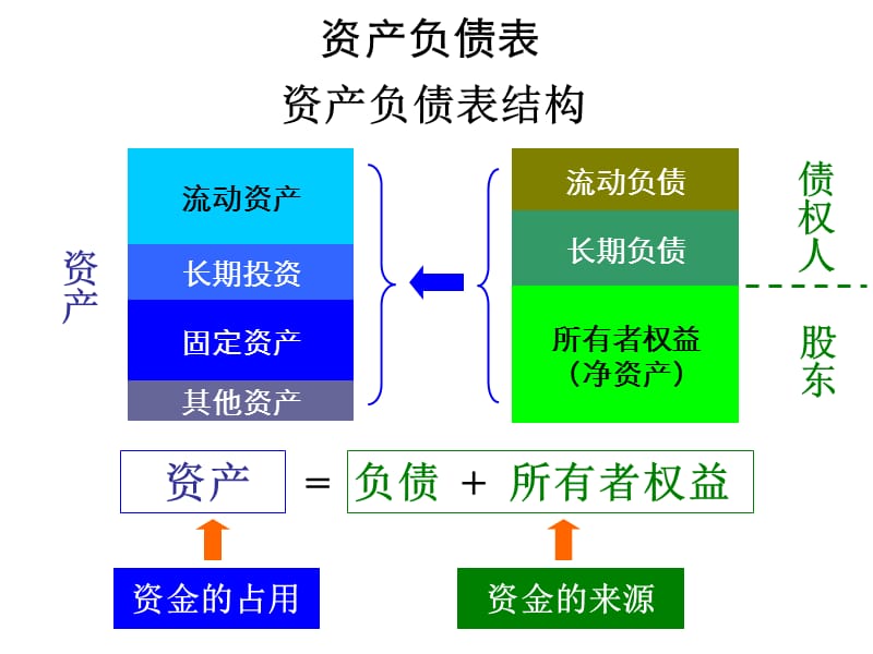 如何阅读资产负债表.ppt_第3页