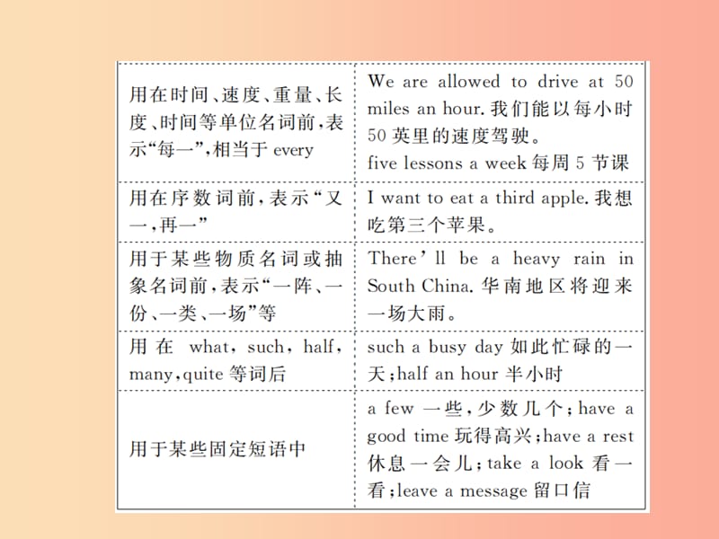 山东省2019年中考英语总复习第二部分专项语法高效突破专项2冠词课件.ppt_第3页