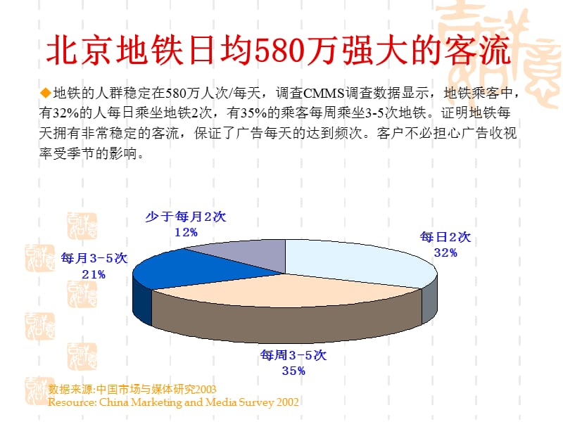 北京地铁线路介绍.ppt_第2页