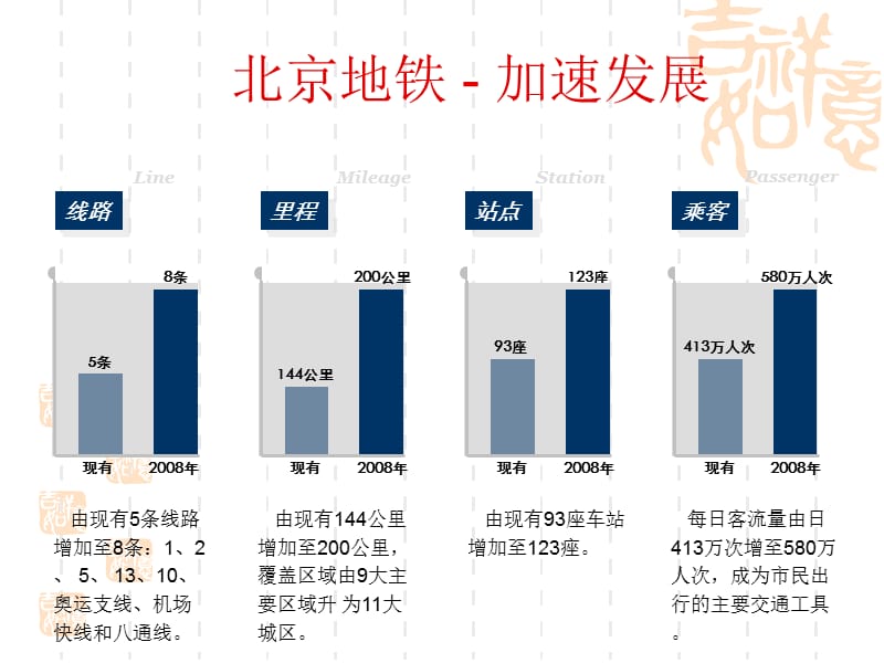 北京地铁线路介绍.ppt_第3页