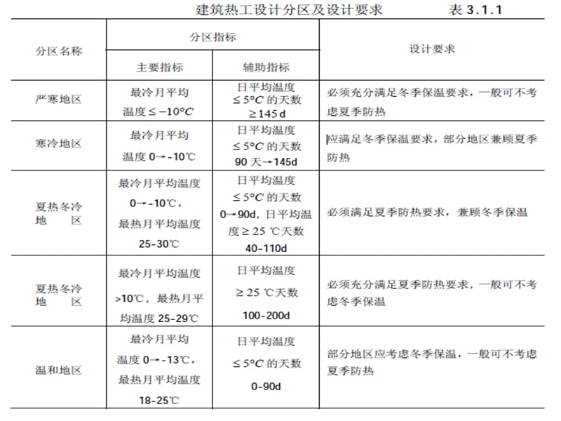 中国建筑热工设计分区.ppt_第3页