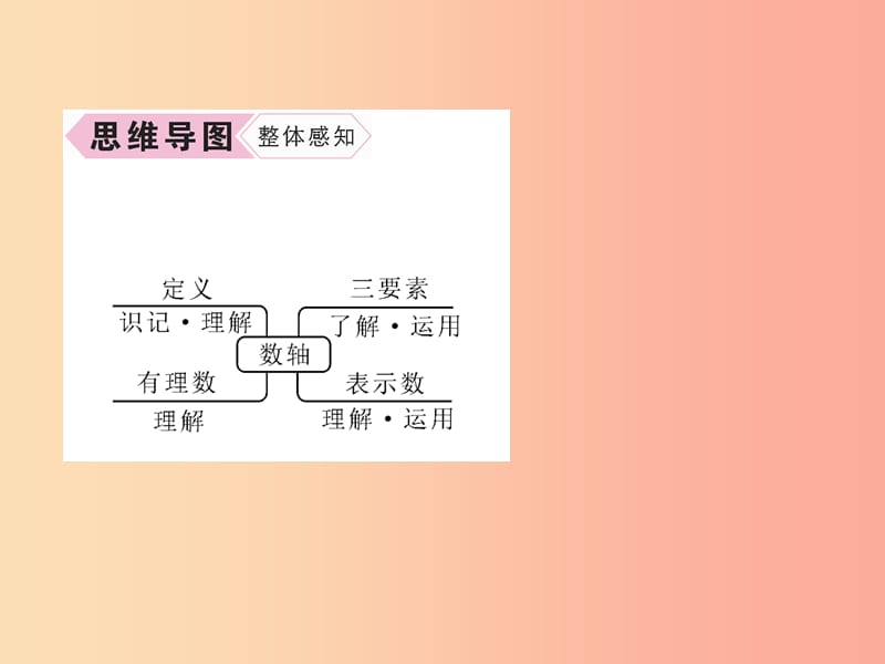 （山西专用）2019年秋七年级数学上册 第1章 有理数 1.2 有理数 1.2.2 数轴习题课件 新人教版.ppt_第3页