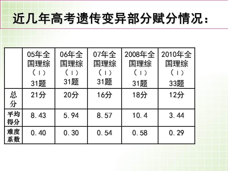 孟德尔遗传定律应用.ppt_第2页