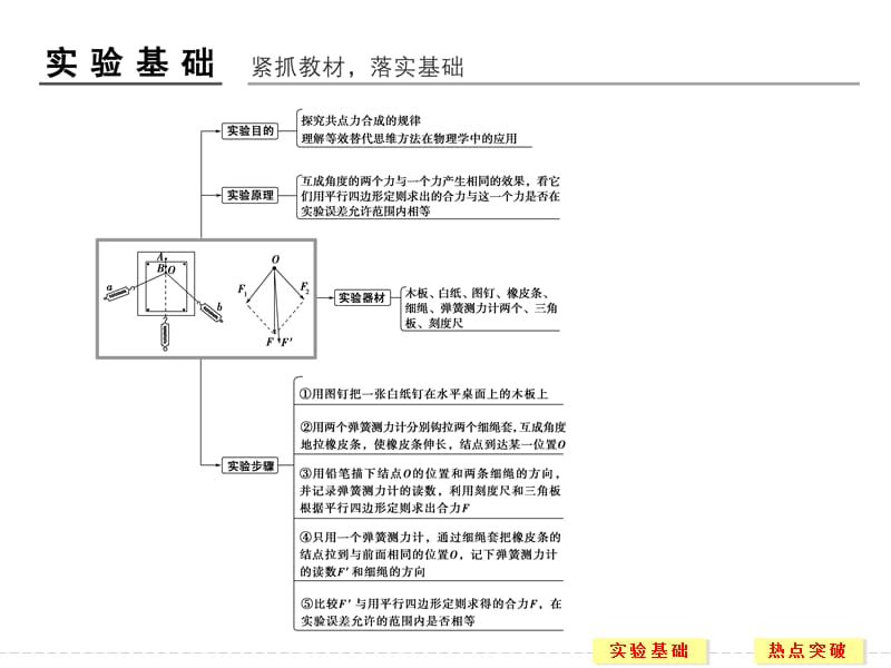 实验3实验三探究共点力合成的规律.ppt_第2页