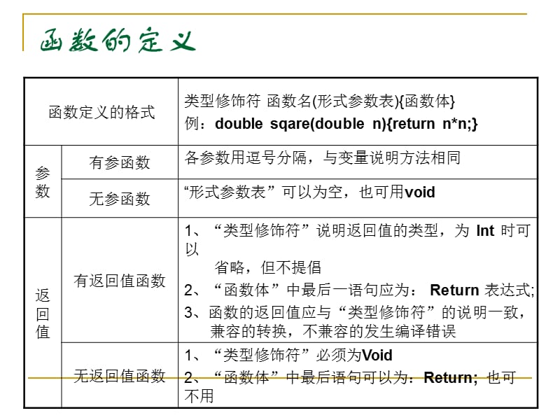 函数定义和调用的格式.ppt_第2页