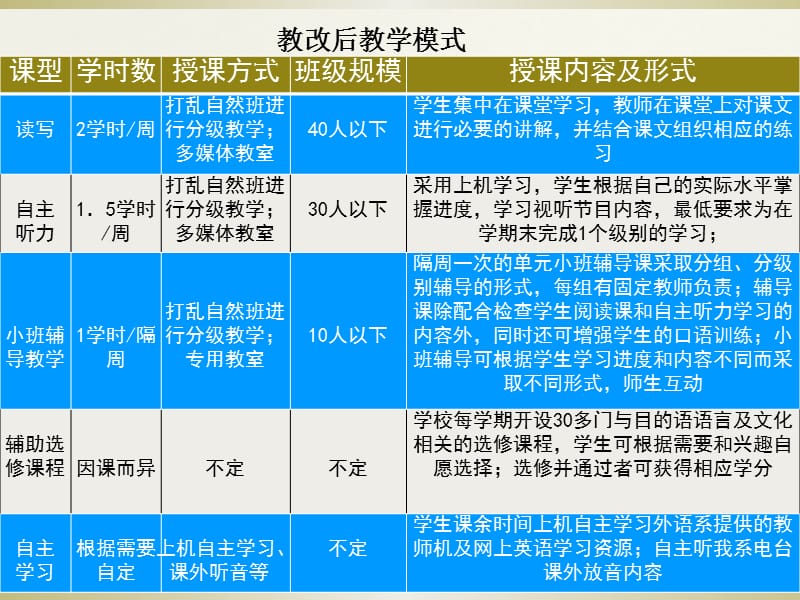 大学英语教学模式与实践汇报.ppt_第3页