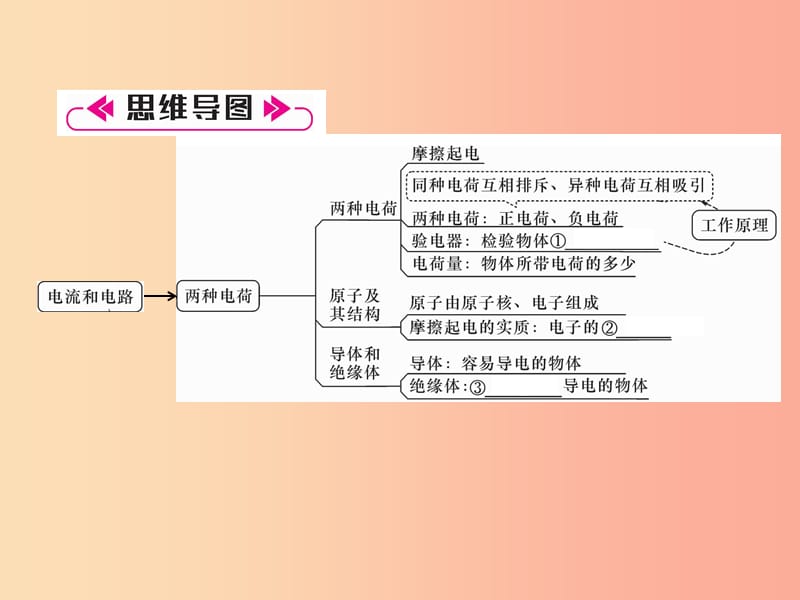 （安徽专版）2019秋九年级物理全册 第15章 电流和电路重难点、易错点突破方法技巧课件 新人教版.ppt_第2页