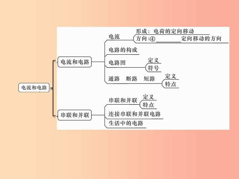 （安徽专版）2019秋九年级物理全册 第15章 电流和电路重难点、易错点突破方法技巧课件 新人教版.ppt_第3页