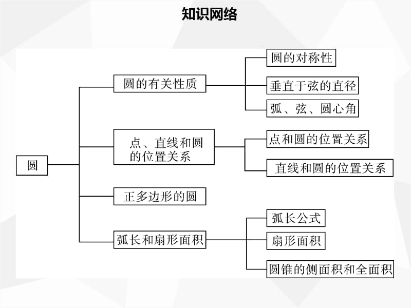 2019年秋九年级数学上册 第二十四章 圆章末小结导学课件 新人教版.ppt_第2页