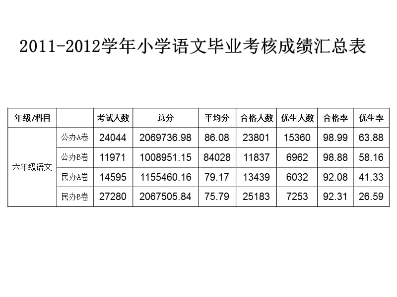 学年小语毕业考核试卷分析.ppt_第3页