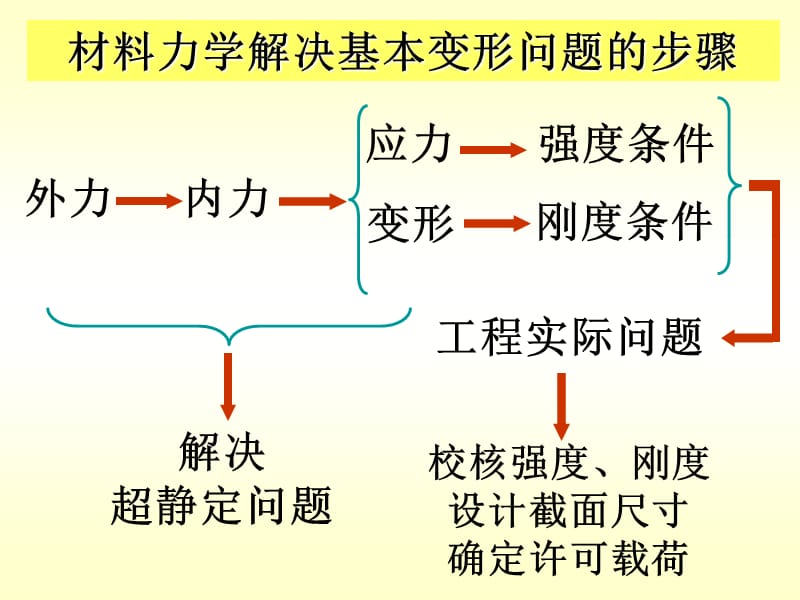 基本变形公式总结.ppt_第2页