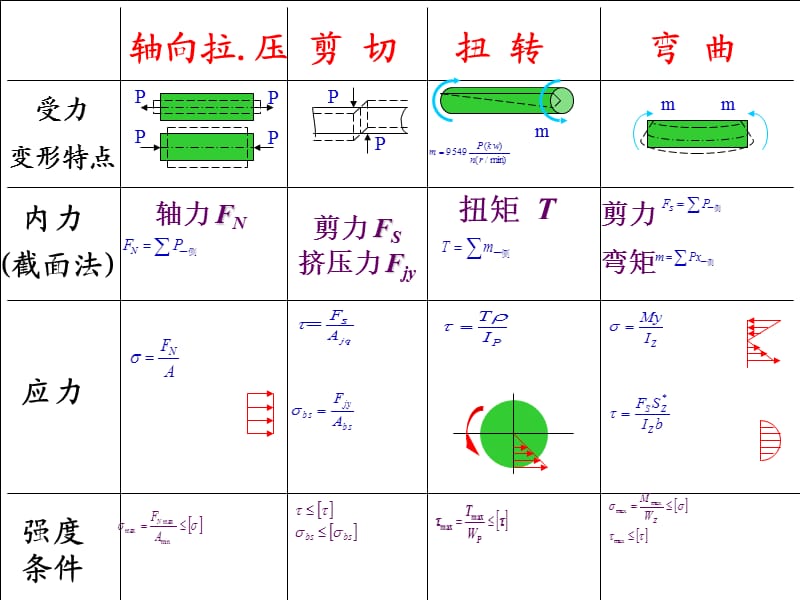 基本变形公式总结.ppt_第3页