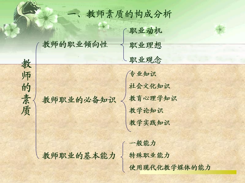 化学教师的专业发展刘知新主编.ppt_第3页