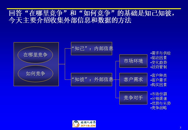 如何收集外部信息以支持企业战略决策.ppt_第3页