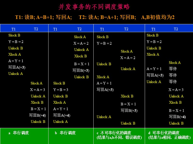 事务调度的可串行性.ppt_第3页