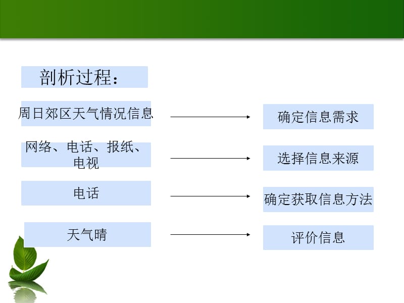 信息获取的一般过程.ppt_第3页