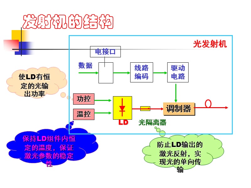 使ld有恒定的光输出功率数据.ppt_第2页