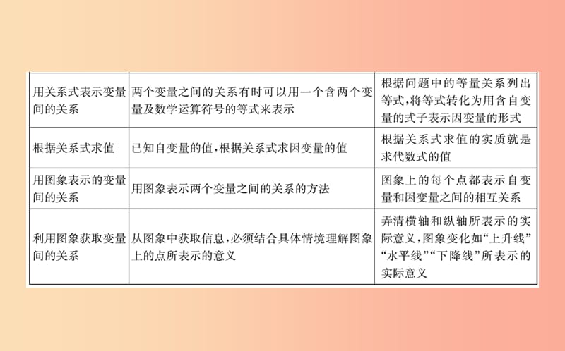 2019版七年级数学下册 期末抢分必胜课 第3章 变量之间的关系课件（新版）北师大版.ppt_第3页