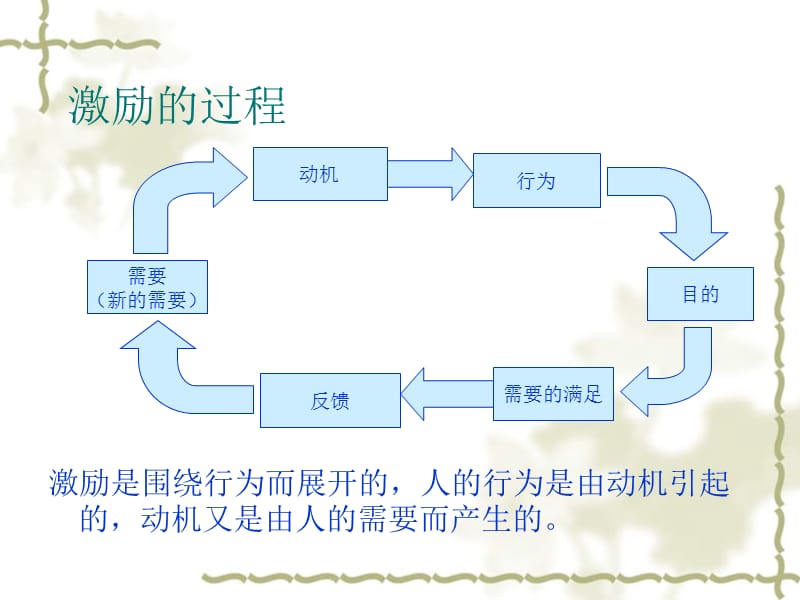 军事领导激励的含义及方法.ppt_第3页