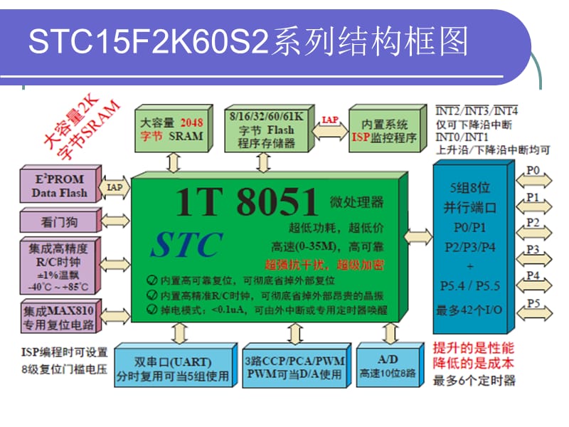 单片机发展方向及教学改革实践.ppt_第2页