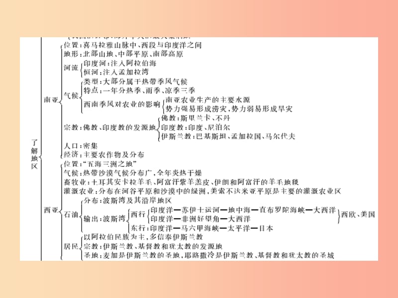 七年级地理下册第七章了解地区本章整合课件新版湘教版.ppt_第3页