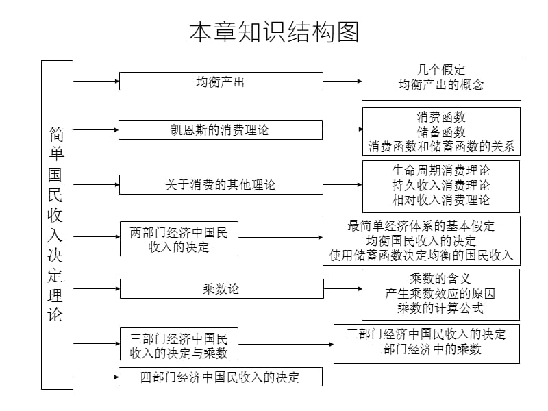 凯恩斯简单国民收入决定理论.ppt_第2页