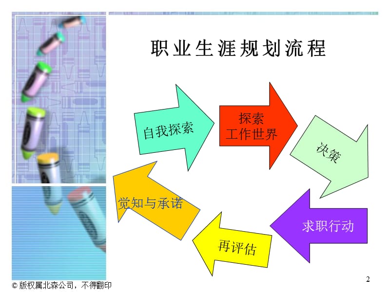 大学生职业生涯规划 兴趣.ppt_第2页