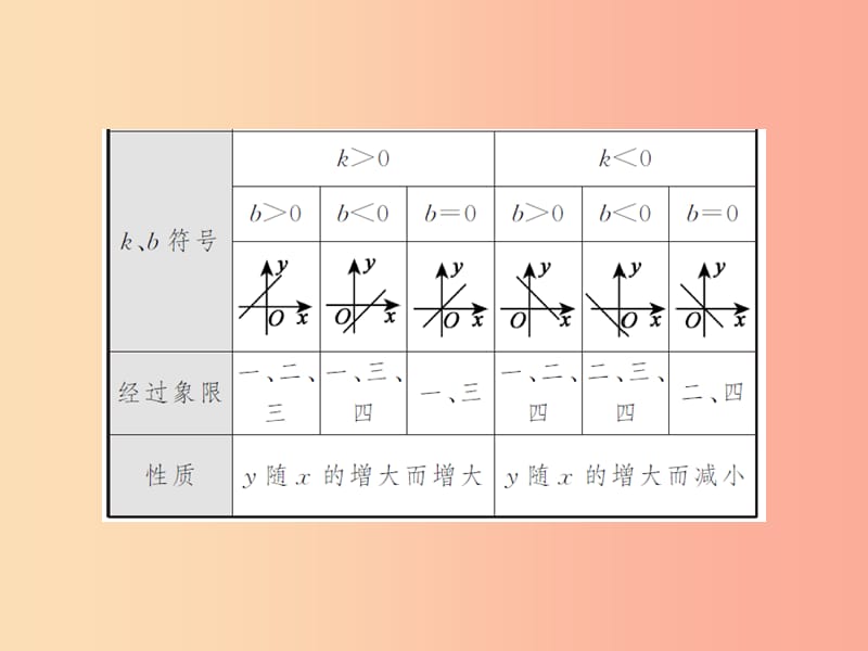 三洲版2019年中考数学总复习第三章函数及其图象第二节第1课时一次函数的图象与性质课件.ppt_第3页