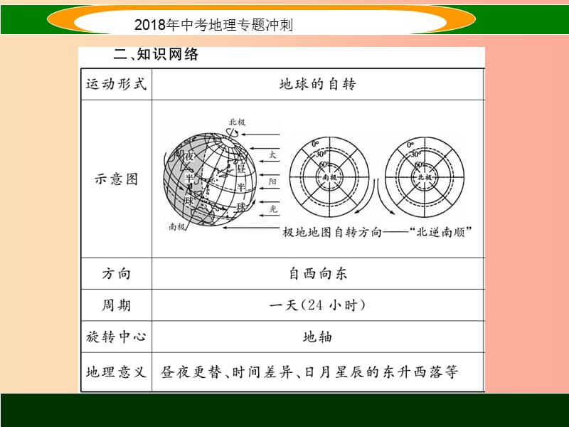 2019届中考地理 专题冲刺二 地球的运动课件.ppt_第3页