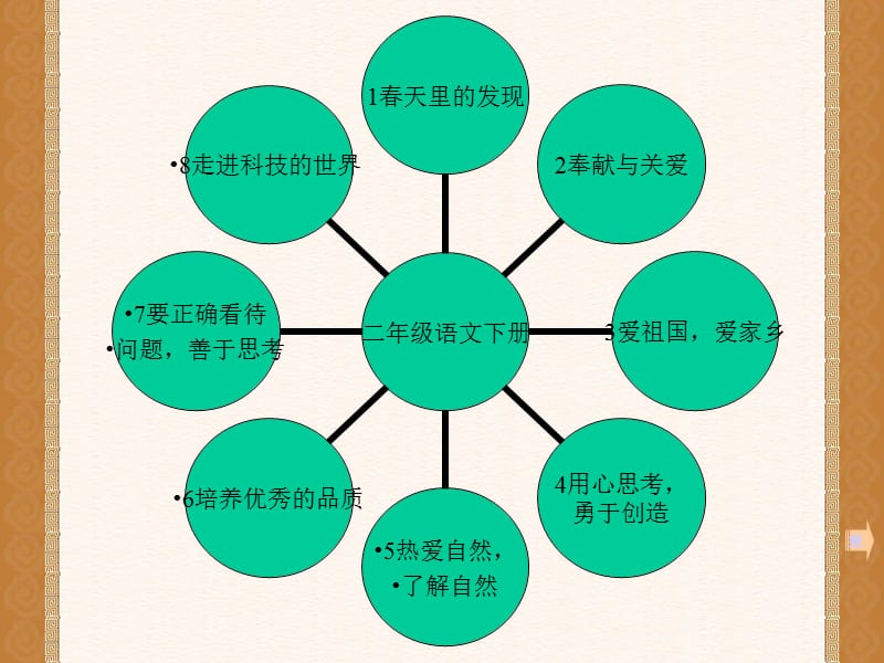 人教版二年级语文下册知识树.ppt_第2页