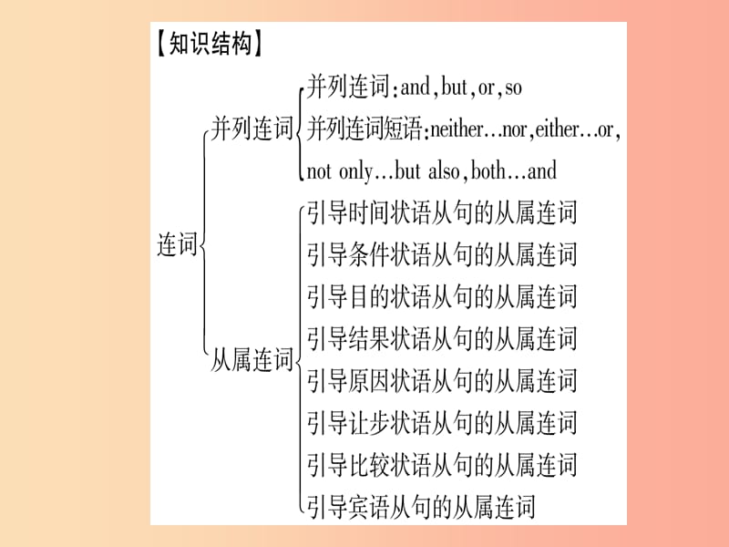 （课标版）2019年中考英语准点备考 专题精讲五 连词课件.ppt_第2页