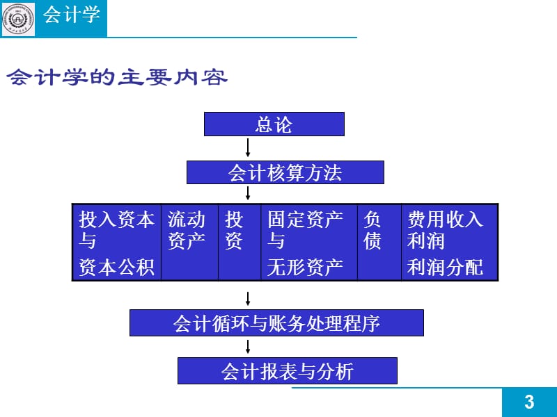 中级财务会计-总论.ppt_第3页