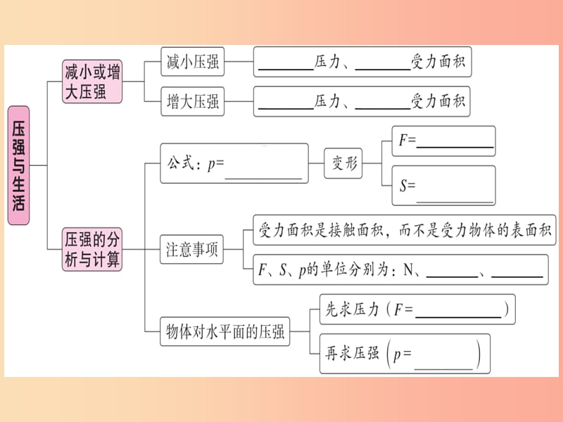 2019年八年级物理下册 第九章 第1节 压强（第2课时 压强与生活）习题课件 新人教版.ppt_第1页