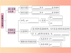 2019年八年級物理下冊 第九章 第1節(jié) 壓強（第2課時 壓強與生活）習(xí)題課件 新人教版.ppt