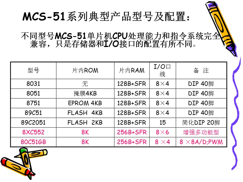 单片机实用技术第二章.ppt_第3页