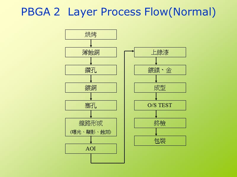 基板制作流程简介.ppt_第3页