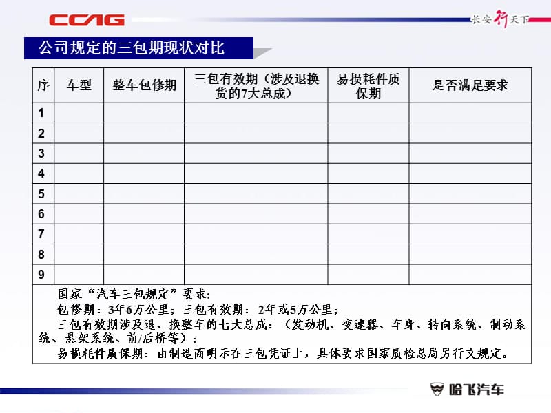 国家汽车三包规定”主要条款现状分析及存在风险.ppt_第3页