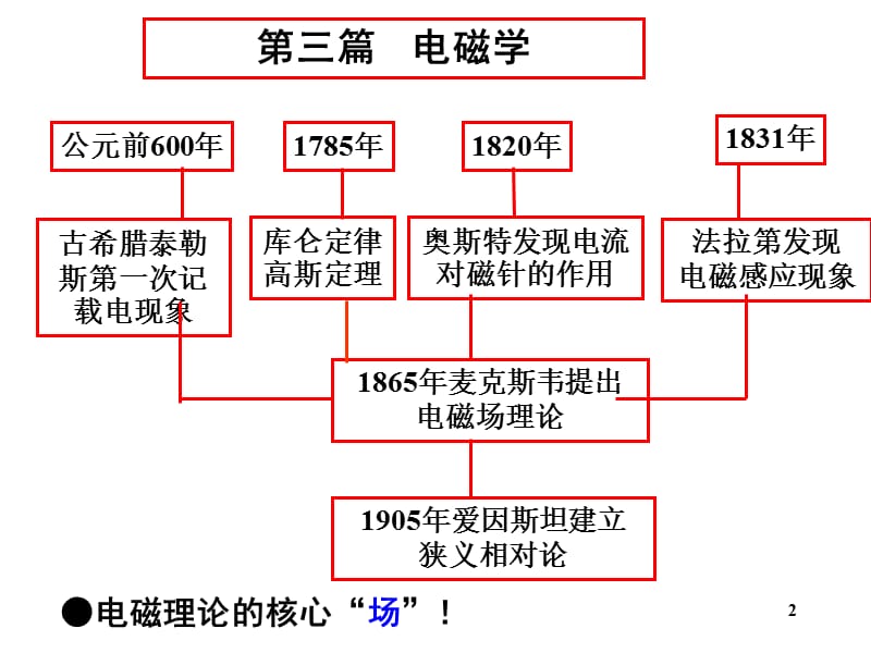 华东理工大学物理第8章静电场.ppt_第2页