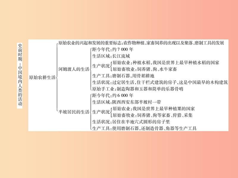 2019七年级历史上册 第1单元 史前时期：中国境内人类的活动总结提升课件 新人教版.ppt_第3页