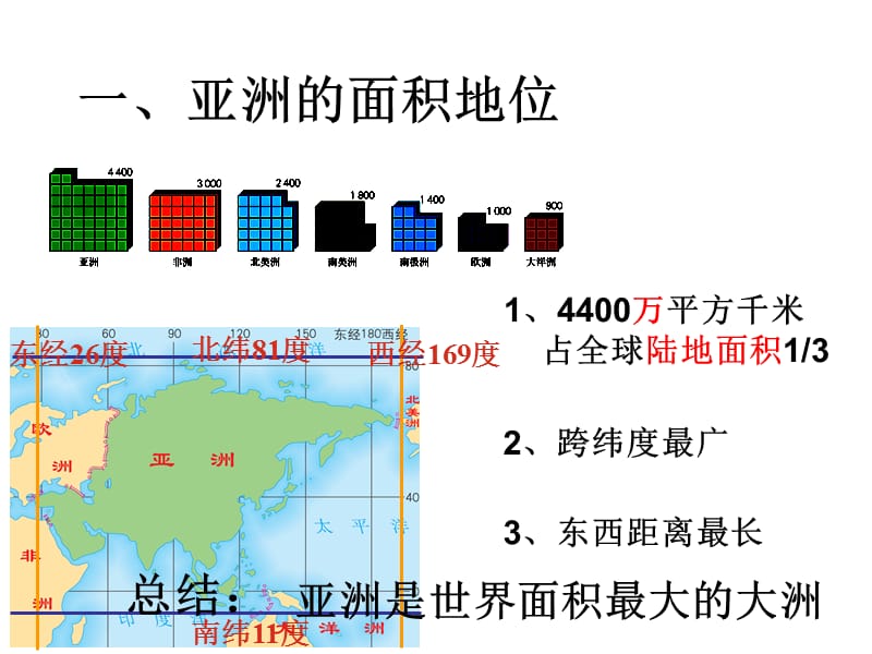 亚洲的面积与人口.ppt_第3页