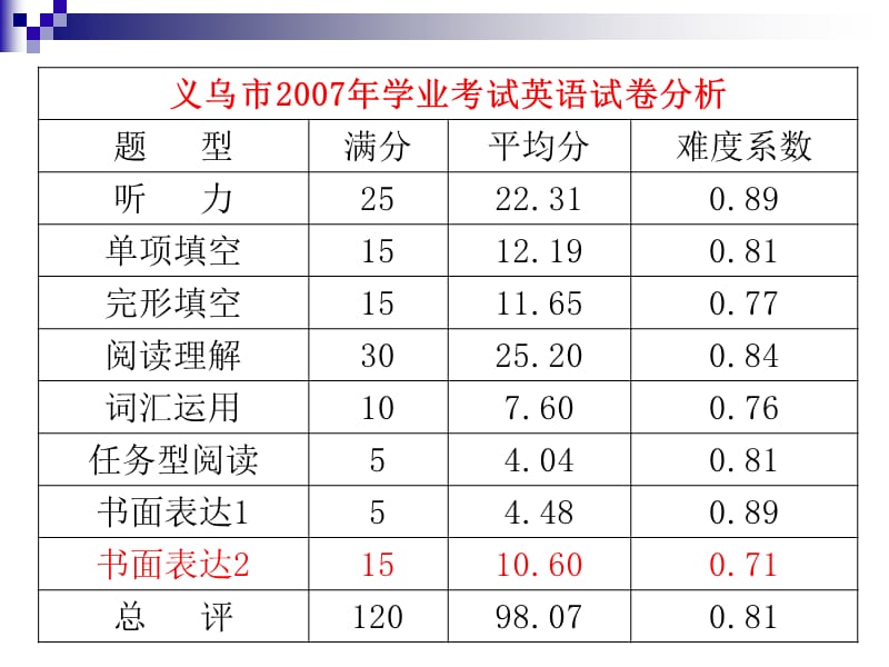 中考英语书面表达指南.ppt_第2页