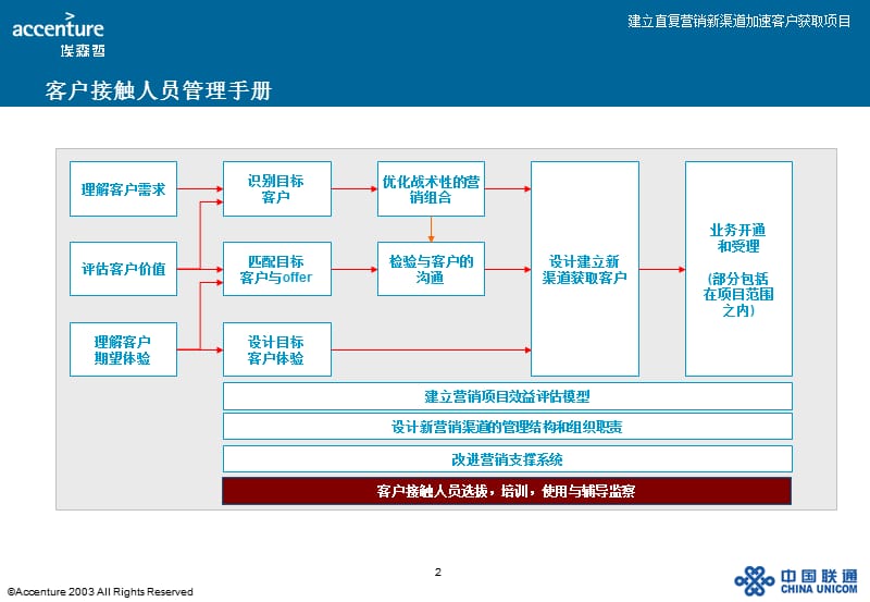 中国联通客户接触人员管理.ppt_第3页