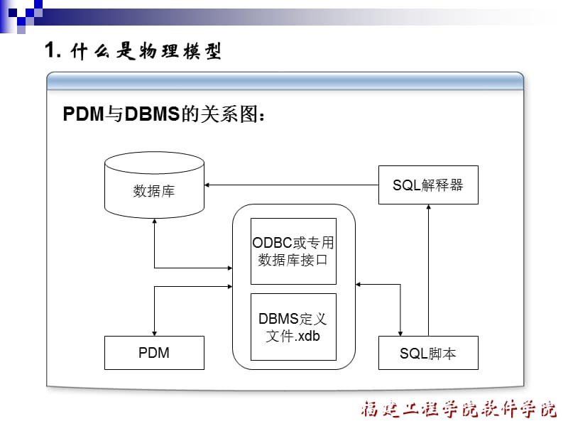 创建物理数据模型.ppt_第3页