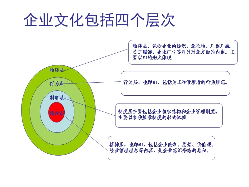 企业文化包括四个层次.ppt_第1页